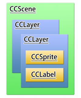 【iPhoneアプリ】「cocos2d for iPhone」でゲームアプリを作ってみる（CCSceneとCCLayerを使って画面遷移をする）：CCScene,CCLayerのイメージ図