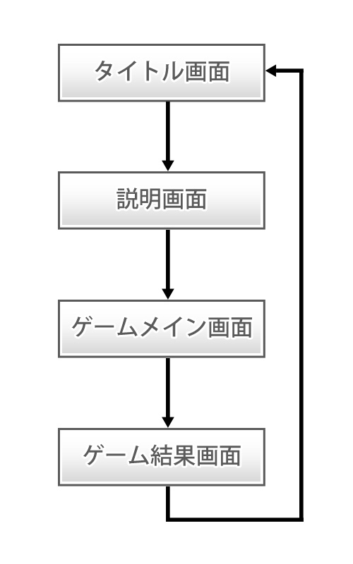 Iphoneアプリ Cocos2d For Iphone でゲームアプリを作ってみる ゲーム設計編 桜花満開 テンシホタル